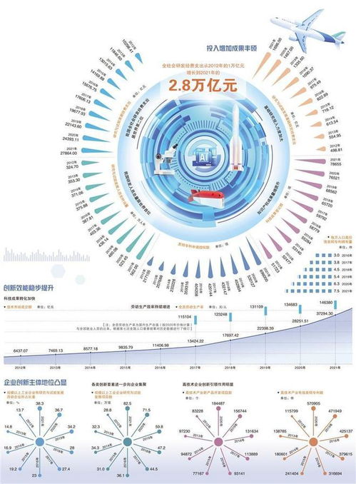 2.8萬(wàn)億元投資彰顯科技強(qiáng)國(guó)力量，計(jì)算機(jī)信息技術(shù)開發(fā)成核心引擎